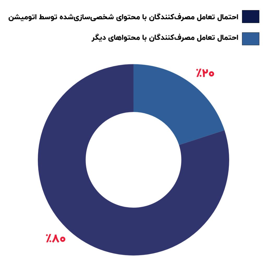 احتمال تعامل مصرفکننده با محتوای شخصیسازیشده