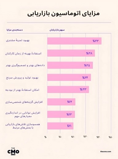 مزایای مارکتینگ اتومیشن