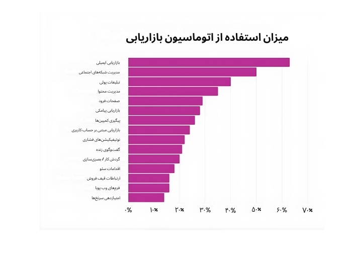 گسترۀ کاربرد ابزارهای اتوماسیون بازاریابی
