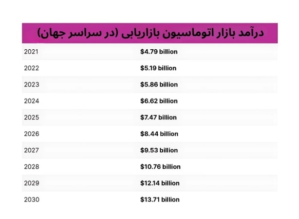 درآمد بازار اتوماسیون بازاریابی