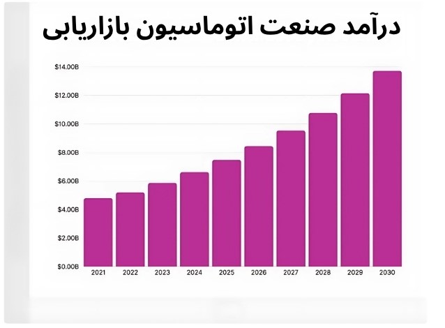 درآمد صنعت اتوماسیون بازاریابی