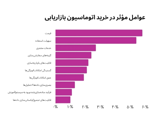 عوامل مؤثر در خرید مارکتینگ اتومیشن